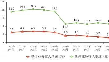 1-8月三大運營商新興業務收入同比增長10.5%，占收比達到24.7%